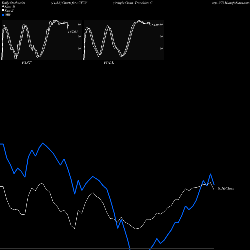 Stochastics Fast,Slow,Full charts Arclight Clean Transition Corp. WT ACTCW share NASDAQ Stock Exchange 