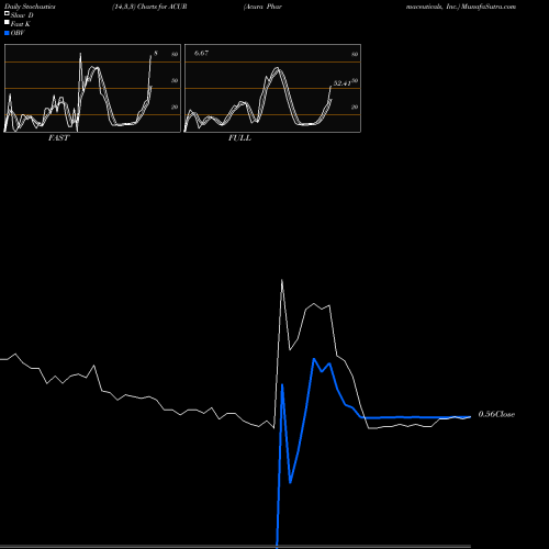 Stochastics Fast,Slow,Full charts Acura Pharmaceuticals, Inc. ACUR share NASDAQ Stock Exchange 