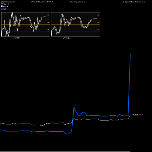 Stochastics Fast,Slow,Full charts Edoc Acquisition Corp Right ADOCR share NASDAQ Stock Exchange 