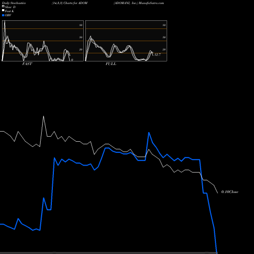 Stochastics Fast,Slow,Full charts ADOMANI, Inc. ADOM share NASDAQ Stock Exchange 
