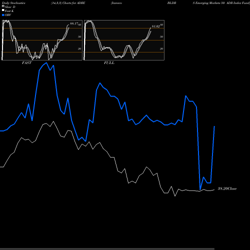 Stochastics Fast,Slow,Full charts Invesco BLDRS Emerging Markets 50 ADR Index Fund ADRE share NASDAQ Stock Exchange 