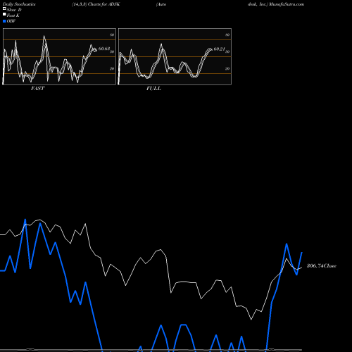 Stochastics Fast,Slow,Full charts Autodesk, Inc. ADSK share NASDAQ Stock Exchange 