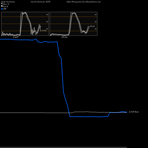 Stochastics Fast,Slow,Full charts Aditx Therapeutics Inc ADTX share NASDAQ Stock Exchange 