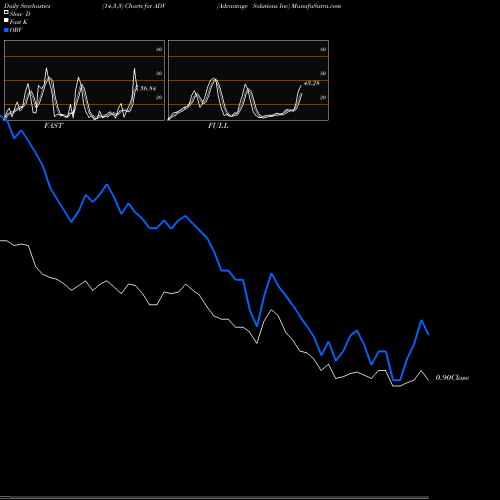Stochastics Fast,Slow,Full charts Advantage Solutions Inc ADV share NASDAQ Stock Exchange 