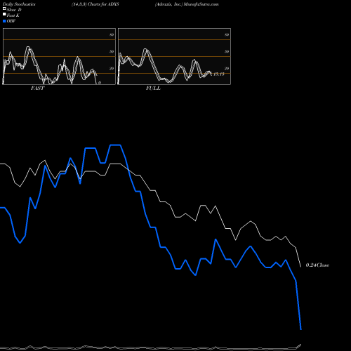 Stochastics Fast,Slow,Full charts Advaxis, Inc. ADXS share NASDAQ Stock Exchange 