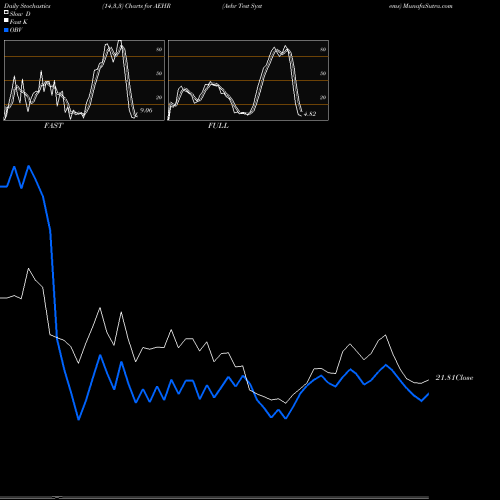 Stochastics Fast,Slow,Full charts Aehr Test Systems AEHR share NASDAQ Stock Exchange 