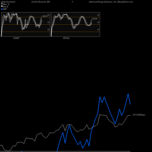 Stochastics Fast,Slow,Full charts Advanced Energy Industries, Inc. AEIS share NASDAQ Stock Exchange 