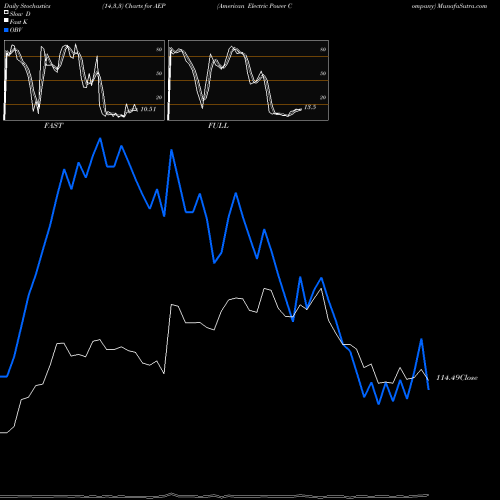 Stochastics Fast,Slow,Full charts American Electric Power Company AEP share NASDAQ Stock Exchange 