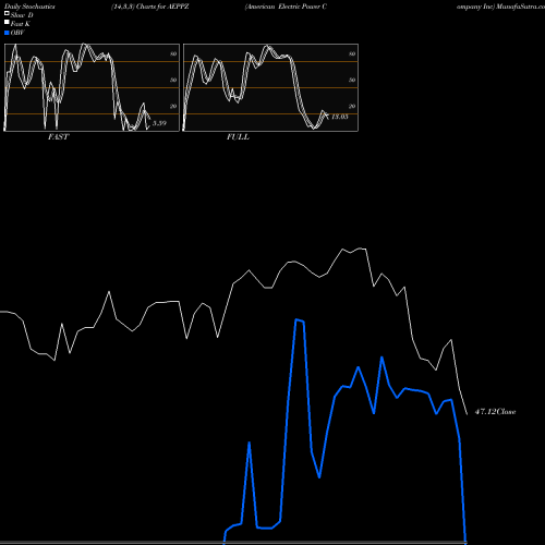 Stochastics Fast,Slow,Full charts American Electric Power Company Inc AEPPZ share NASDAQ Stock Exchange 