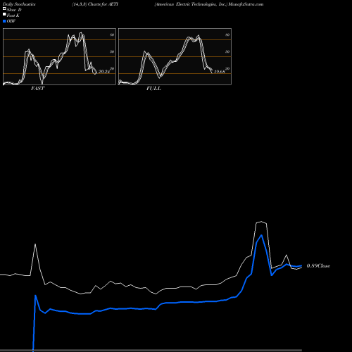 Stochastics Fast,Slow,Full charts American Electric Technologies, Inc. AETI share NASDAQ Stock Exchange 