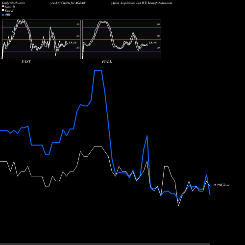 Stochastics Fast,Slow,Full charts Agba Acquisition Ltd WT AGBAW share NASDAQ Stock Exchange 