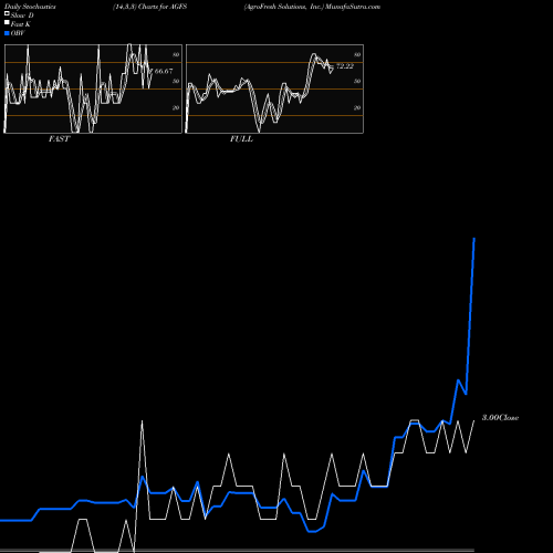 Stochastics Fast,Slow,Full charts AgroFresh Solutions, Inc. AGFS share NASDAQ Stock Exchange 