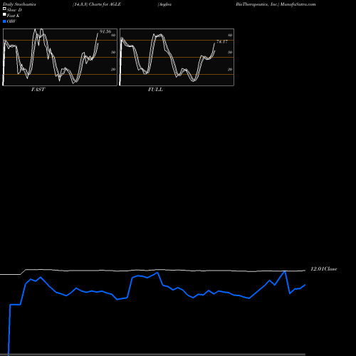 Stochastics Fast,Slow,Full charts Aeglea BioTherapeutics, Inc. AGLE share NASDAQ Stock Exchange 