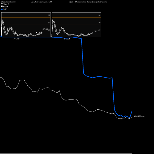 Stochastics Fast,Slow,Full charts Agile Therapeutics, Inc. AGRX share NASDAQ Stock Exchange 