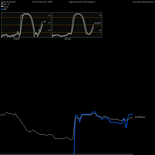 Stochastics Fast,Slow,Full charts Applied Genetic Technologies Corporation AGTC share NASDAQ Stock Exchange 