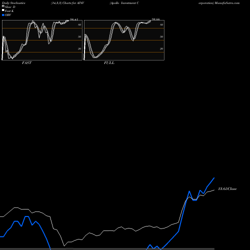Stochastics Fast,Slow,Full charts Apollo Investment Corporation AINV share NASDAQ Stock Exchange 