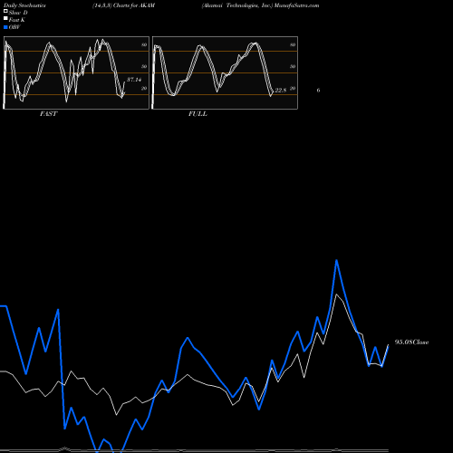 Stochastics Fast,Slow,Full charts Akamai Technologies, Inc. AKAM share NASDAQ Stock Exchange 
