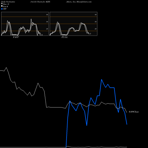 Stochastics Fast,Slow,Full charts Akorn, Inc. AKRX share NASDAQ Stock Exchange 