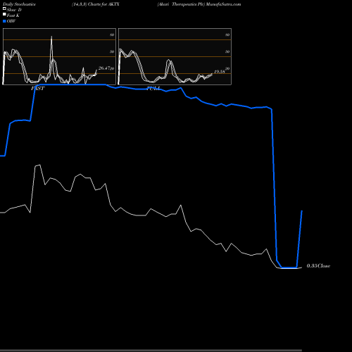 Stochastics Fast,Slow,Full charts Akari Therapeutics Plc AKTX share NASDAQ Stock Exchange 