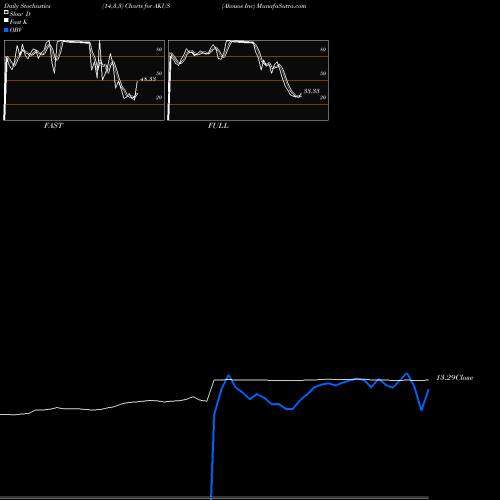 Stochastics Fast,Slow,Full charts Akouos Inc AKUS share NASDAQ Stock Exchange 