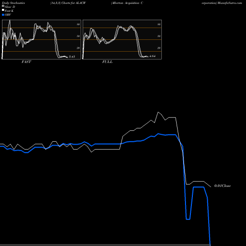 Stochastics Fast,Slow,Full charts Alberton Acquisition Corporation ALACW share NASDAQ Stock Exchange 