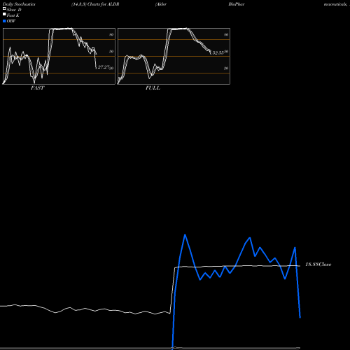 Stochastics Fast,Slow,Full charts Alder BioPharmaceuticals, Inc. ALDR share NASDAQ Stock Exchange 