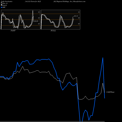 Stochastics Fast,Slow,Full charts ALJ Regional Holdings, Inc. ALJJ share NASDAQ Stock Exchange 