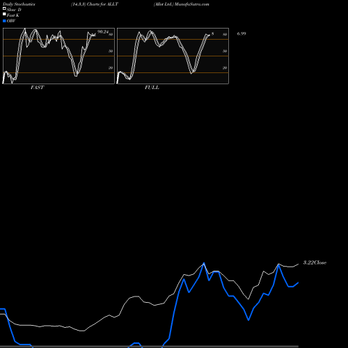 Stochastics Fast,Slow,Full charts Allot Ltd. ALLT share NASDAQ Stock Exchange 