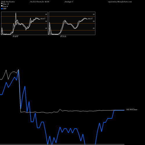 Stochastics Fast,Slow,Full charts Analogic Corporation ALOG share NASDAQ Stock Exchange 