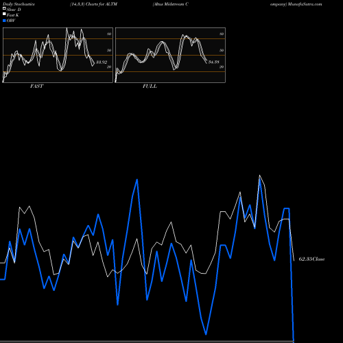 Stochastics Fast,Slow,Full charts Altus Midstream Company ALTM share NASDAQ Stock Exchange 