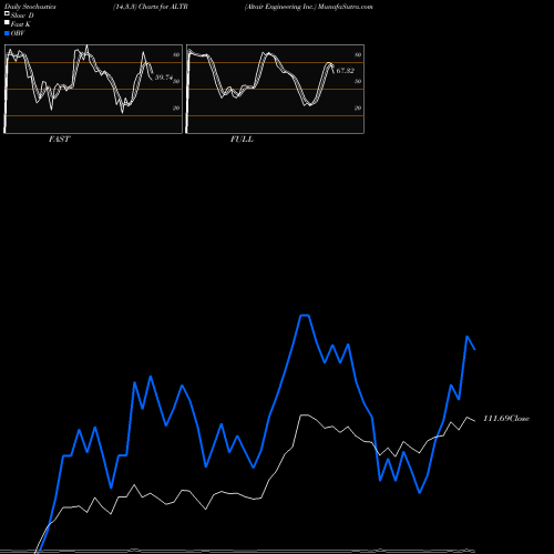 Stochastics Fast,Slow,Full charts Altair Engineering Inc. ALTR share NASDAQ Stock Exchange 