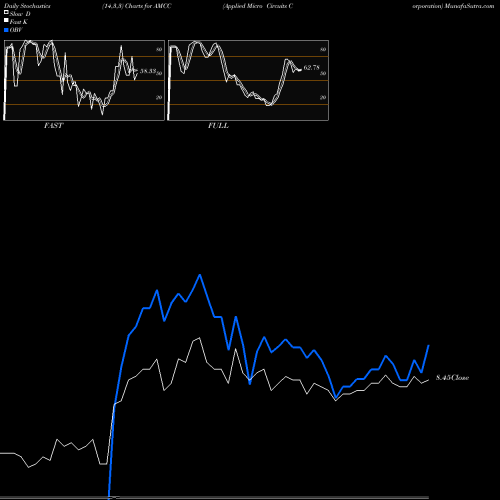 Stochastics Fast,Slow,Full charts Applied Micro Circuits Corporation AMCC share NASDAQ Stock Exchange 
