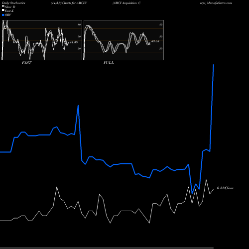 Stochastics Fast,Slow,Full charts AMCI Acquisition Corp. AMCIW share NASDAQ Stock Exchange 