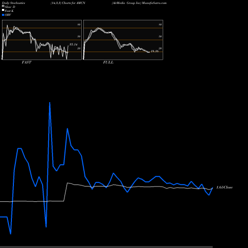 Stochastics Fast,Slow,Full charts AirMedia Group Inc AMCN share NASDAQ Stock Exchange 