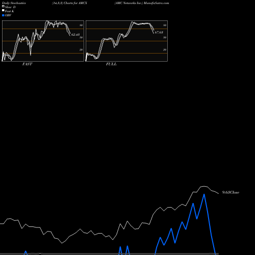 Stochastics Fast,Slow,Full charts AMC Networks Inc. AMCX share NASDAQ Stock Exchange 