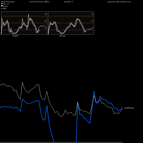 Stochastics Fast,Slow,Full charts Amedica Corporation AMDA share NASDAQ Stock Exchange 