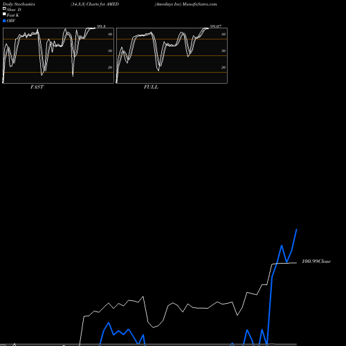 Stochastics Fast,Slow,Full charts Amedisys Inc AMED share NASDAQ Stock Exchange 