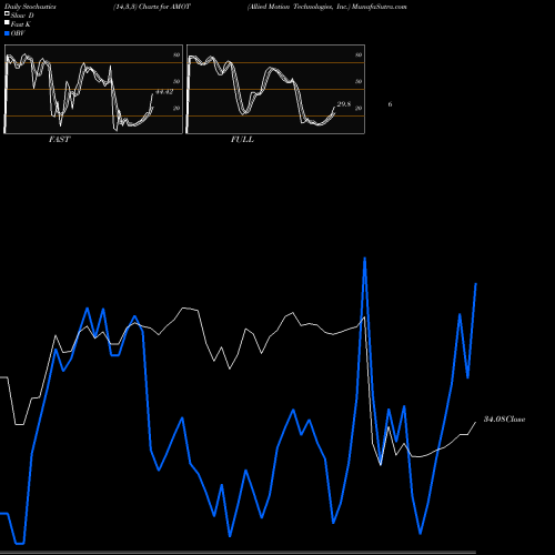 Stochastics Fast,Slow,Full charts Allied Motion Technologies, Inc. AMOT share NASDAQ Stock Exchange 
