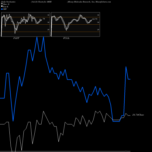 Stochastics Fast,Slow,Full charts Albany Molecular Research, Inc. AMRI share NASDAQ Stock Exchange 