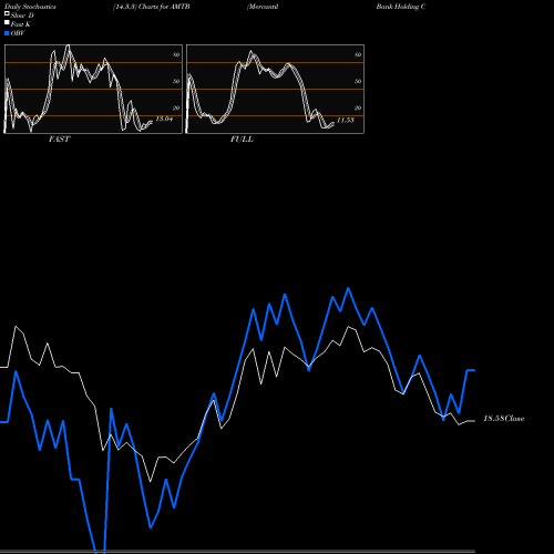 Stochastics Fast,Slow,Full charts Mercantil Bank Holding Corporation AMTB share NASDAQ Stock Exchange 