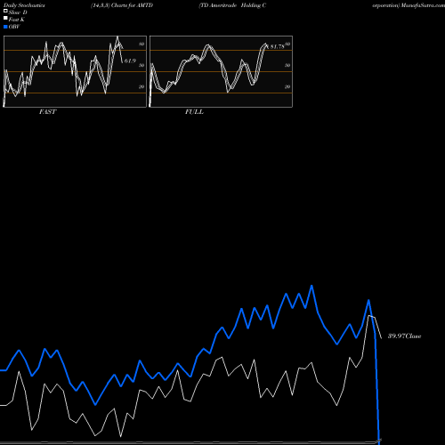 Stochastics Fast,Slow,Full charts TD Ameritrade Holding Corporation AMTD share NASDAQ Stock Exchange 