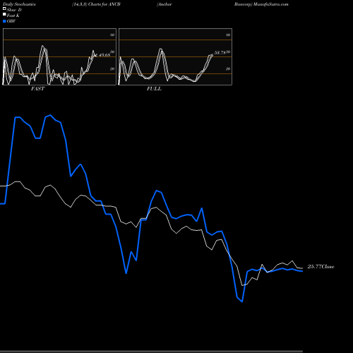 Stochastics Fast,Slow,Full charts Anchor Bancorp ANCB share NASDAQ Stock Exchange 