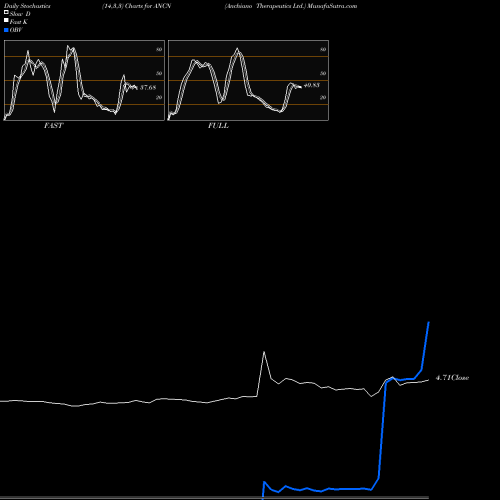 Stochastics Fast,Slow,Full charts Anchiano Therapeutics Ltd. ANCN share NASDAQ Stock Exchange 