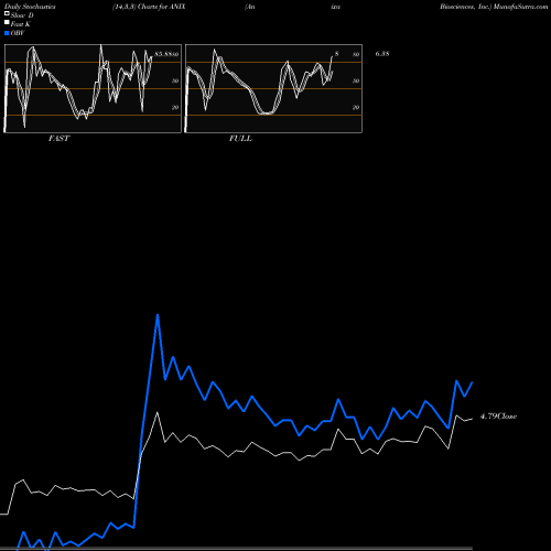 Stochastics Fast,Slow,Full charts Anixa Biosciences, Inc. ANIX share NASDAQ Stock Exchange 