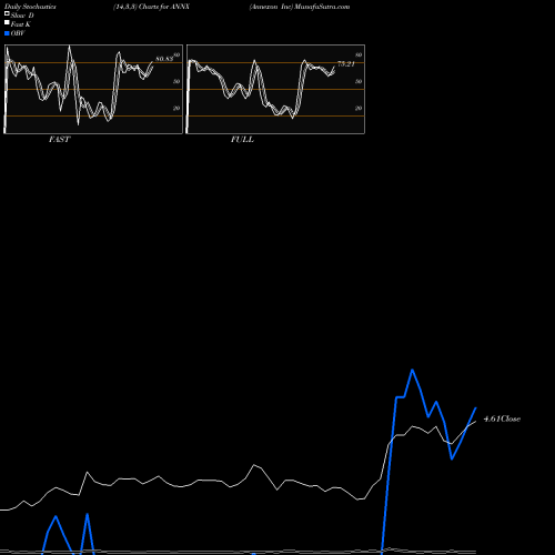 Stochastics Fast,Slow,Full charts Annexon Inc ANNX share NASDAQ Stock Exchange 