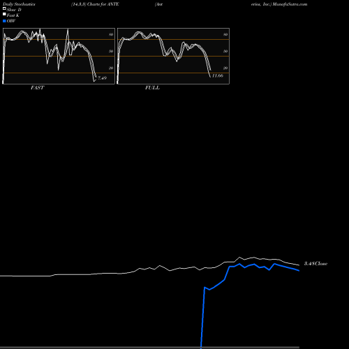 Stochastics Fast,Slow,Full charts Anterios, Inc. ANTE share NASDAQ Stock Exchange 