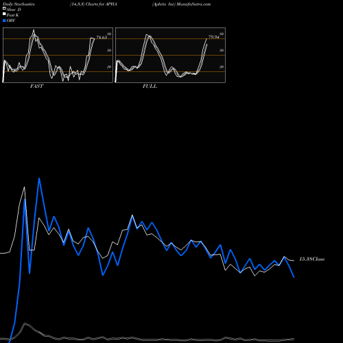 Stochastics Fast,Slow,Full charts Aphria Inc APHA share NASDAQ Stock Exchange 