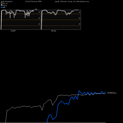 Stochastics Fast,Slow,Full charts Apollo Education Group, Inc. APOL share NASDAQ Stock Exchange 