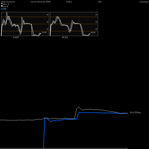 Stochastics Fast,Slow,Full charts Cellect Biotechnology Ltd. APOP share NASDAQ Stock Exchange 