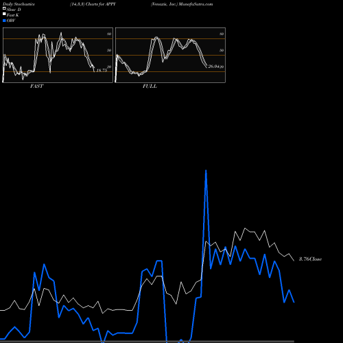 Stochastics Fast,Slow,Full charts Venaxis, Inc. APPY share NASDAQ Stock Exchange 